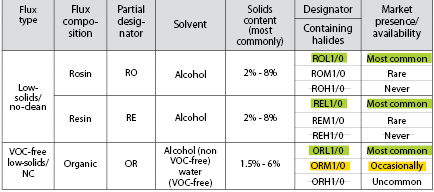 Table 2. Correlations between flux types and IPC designators.